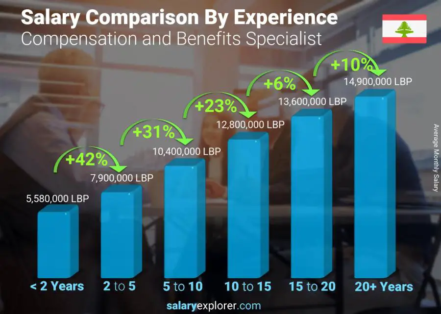 Salary comparison by years of experience monthly Lebanon Compensation and Benefits Specialist