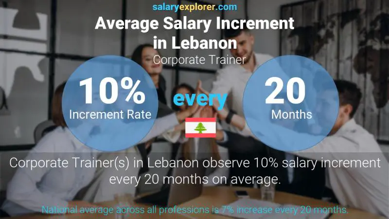 Annual Salary Increment Rate Lebanon Corporate Trainer