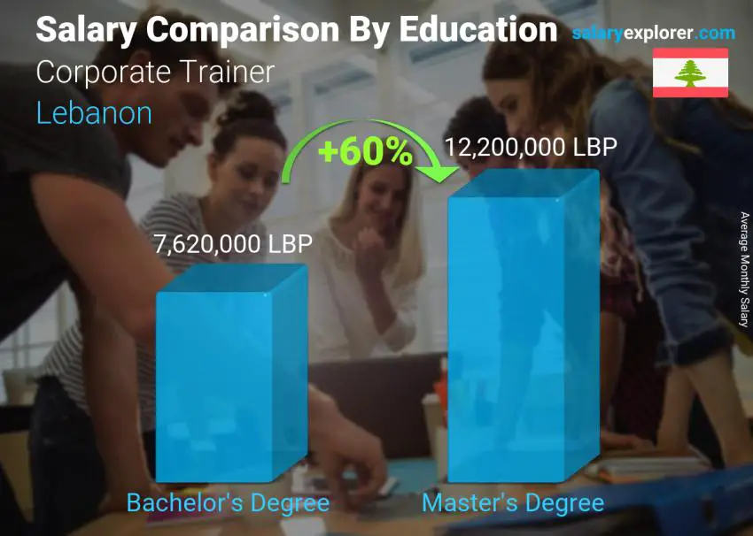 Salary comparison by education level monthly Lebanon Corporate Trainer