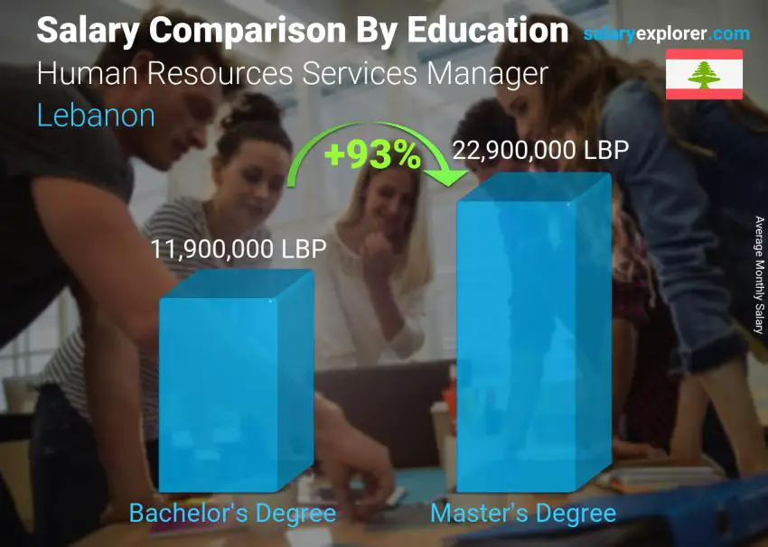 Salary comparison by education level monthly Lebanon Human Resources Services Manager