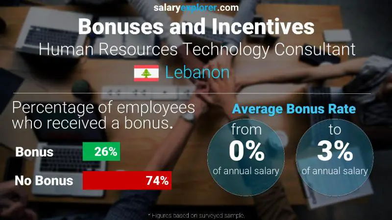 Annual Salary Bonus Rate Lebanon Human Resources Technology Consultant