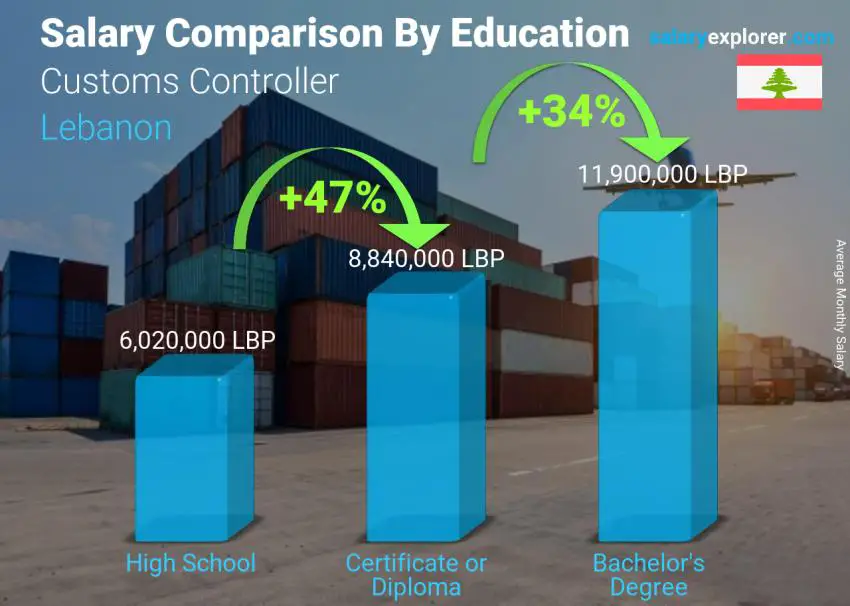 Salary comparison by education level monthly Lebanon Customs Controller