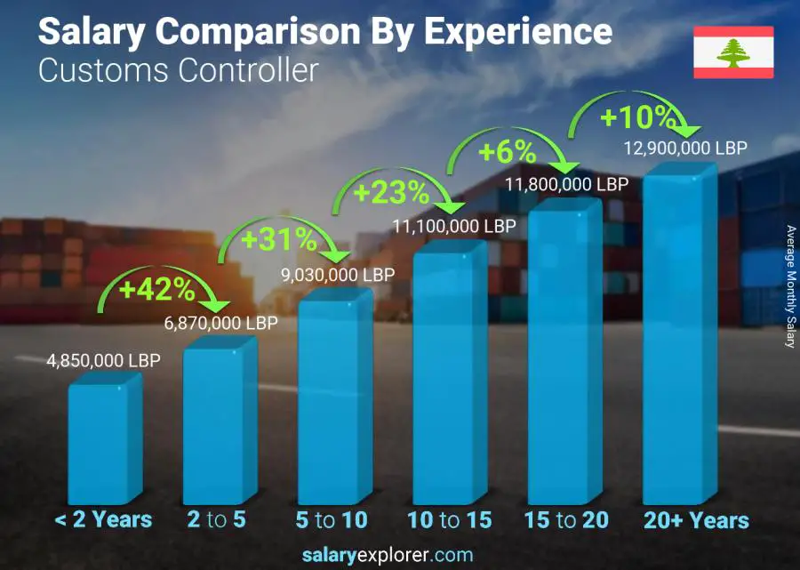 Salary comparison by years of experience monthly Lebanon Customs Controller