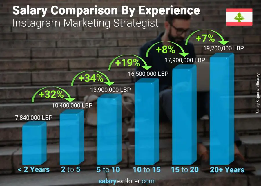 Salary comparison by years of experience monthly Lebanon Instagram Marketing Strategist