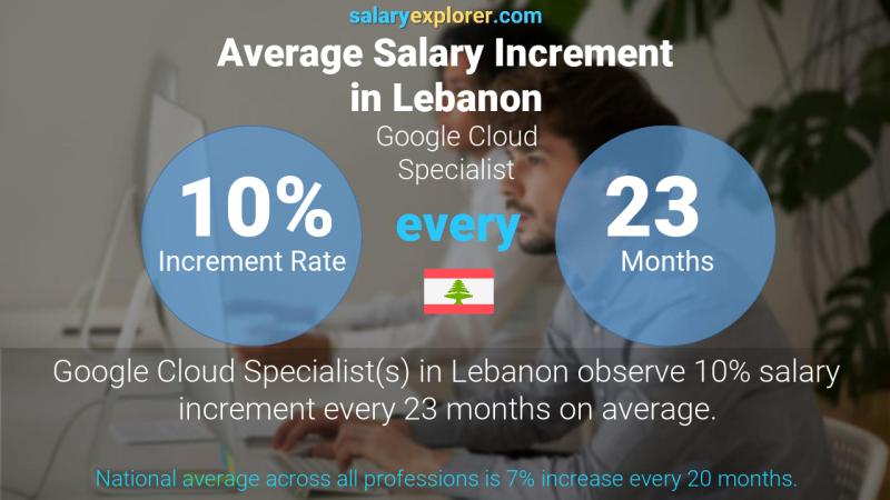 Annual Salary Increment Rate Lebanon Google Cloud Specialist