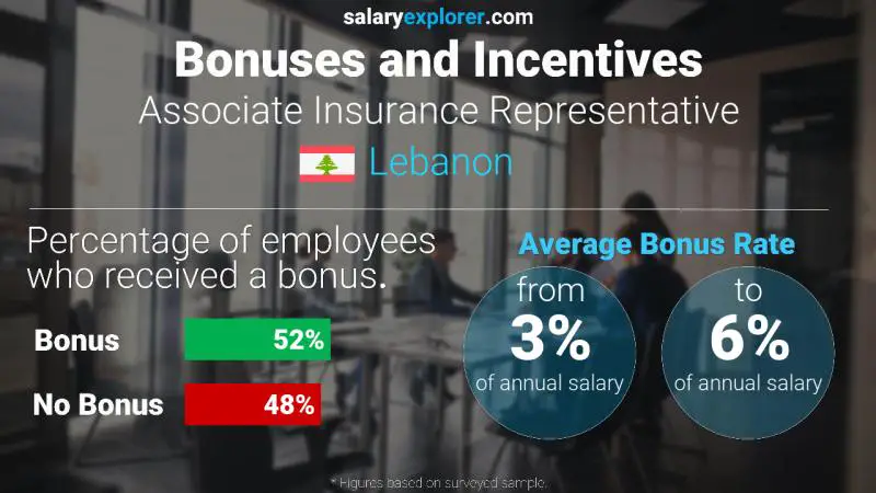 Annual Salary Bonus Rate Lebanon Associate Insurance Representative