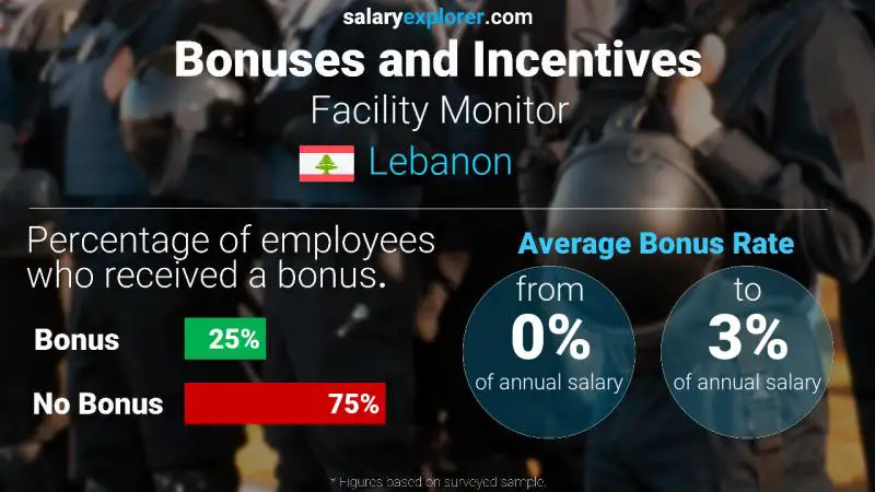 Annual Salary Bonus Rate Lebanon Facility Monitor