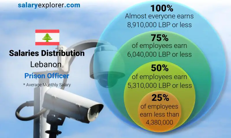 Median and salary distribution Lebanon Prison Officer monthly