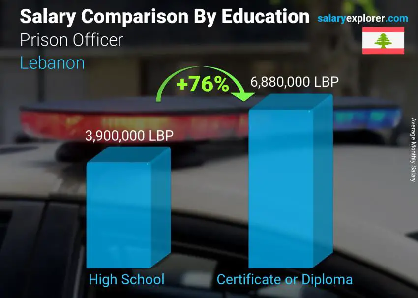 Salary comparison by education level monthly Lebanon Prison Officer