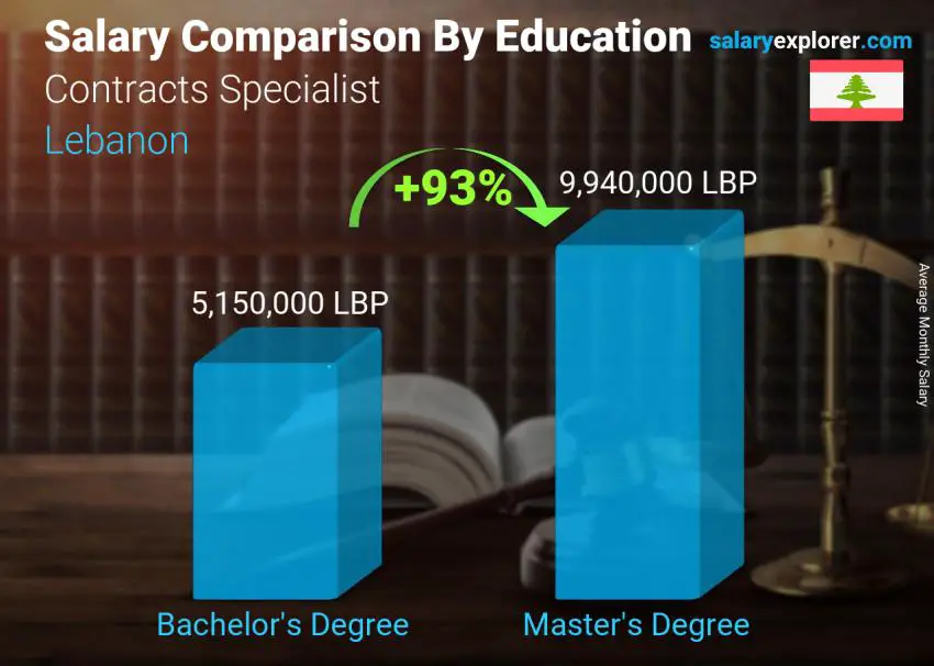 Salary comparison by education level monthly Lebanon Contracts Specialist