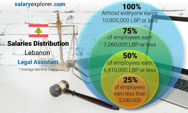 Median and salary distribution Lebanon Legal Assistant monthly