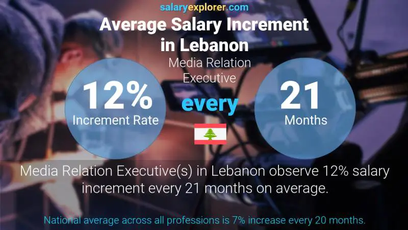 Annual Salary Increment Rate Lebanon Media Relation Executive