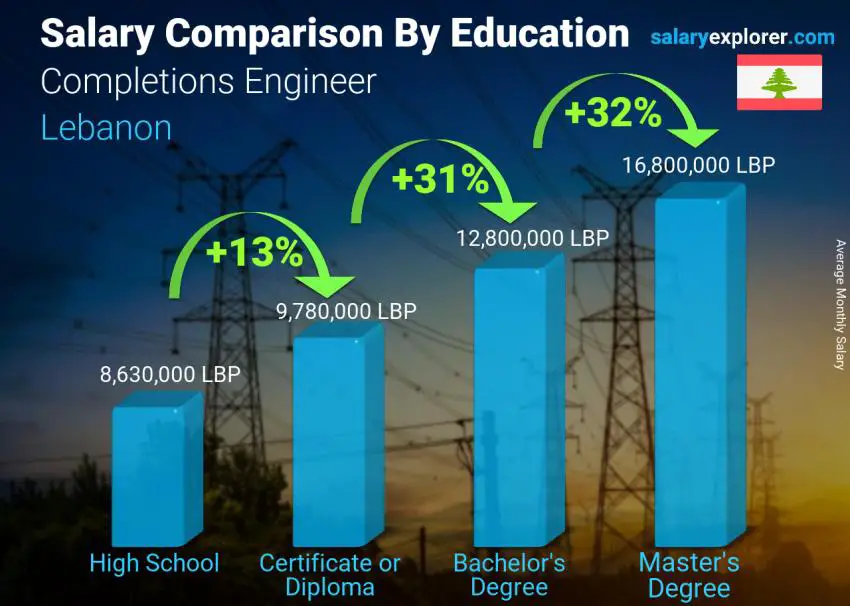 Salary comparison by education level monthly Lebanon Completions Engineer