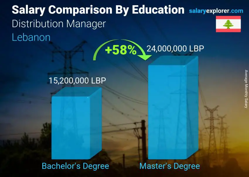 Salary comparison by education level monthly Lebanon Distribution Manager