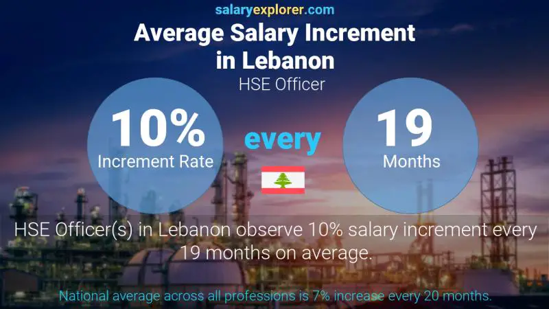 Annual Salary Increment Rate Lebanon HSE Officer