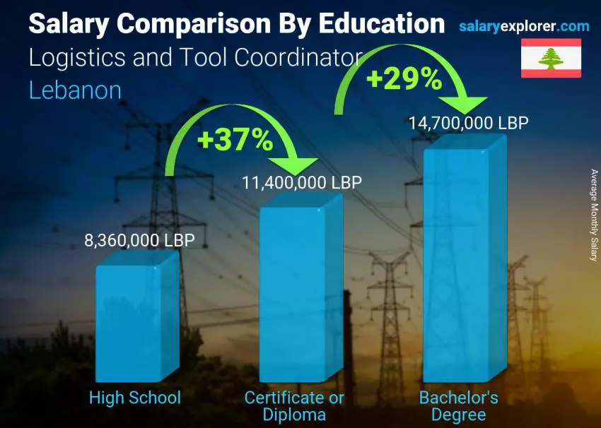 Salary comparison by education level monthly Lebanon Logistics and Tool Coordinator