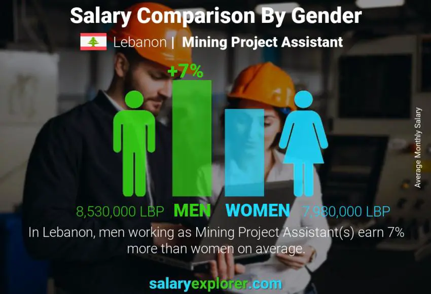 Salary comparison by gender Lebanon Mining Project Assistant monthly