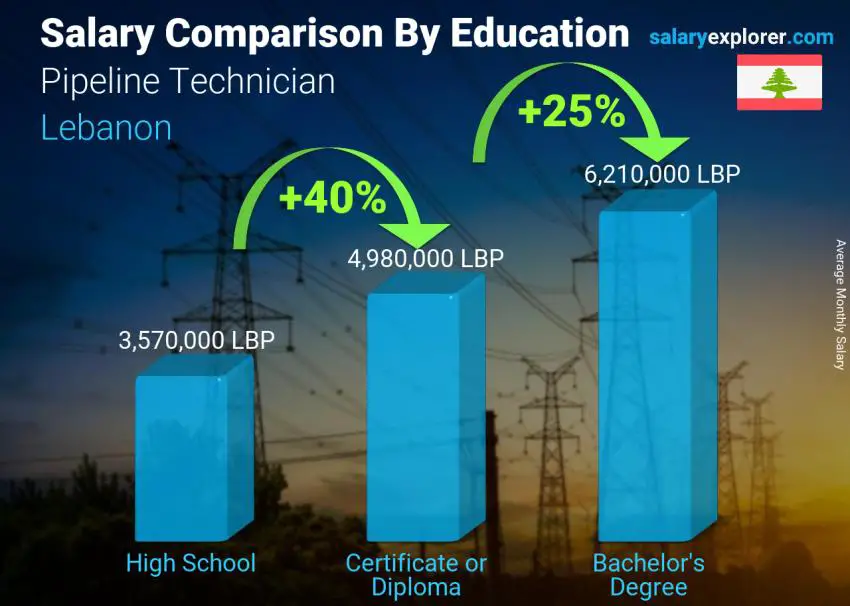 Salary comparison by education level monthly Lebanon Pipeline Technician