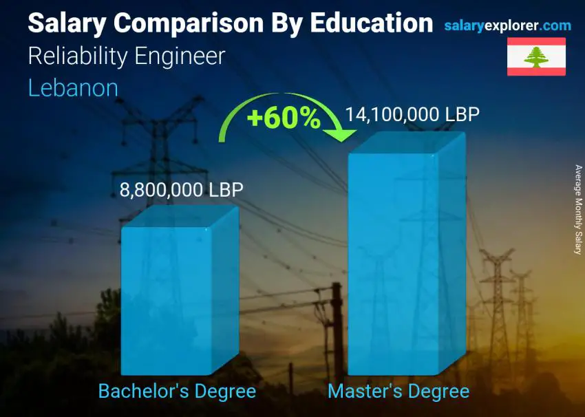 Salary comparison by education level monthly Lebanon Reliability Engineer