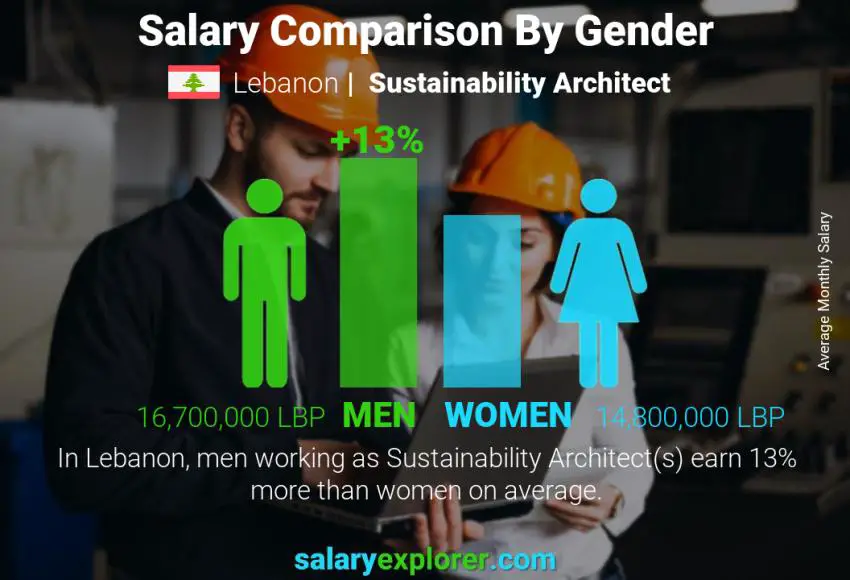 Salary comparison by gender Lebanon Sustainability Architect monthly