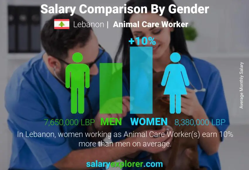 Salary comparison by gender Lebanon Animal Care Worker monthly