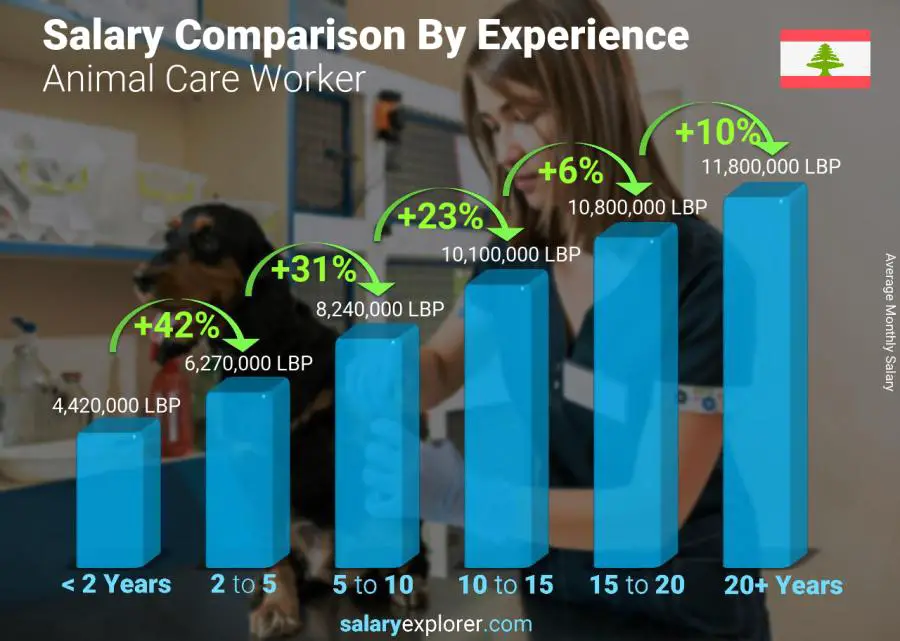 Salary comparison by years of experience monthly Lebanon Animal Care Worker