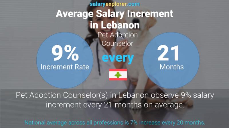 Annual Salary Increment Rate Lebanon Pet Adoption Counselor