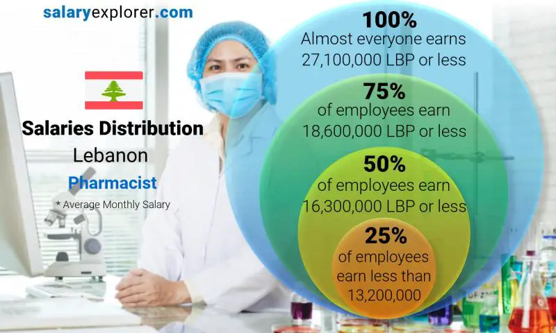 Median and salary distribution Lebanon Pharmacist monthly