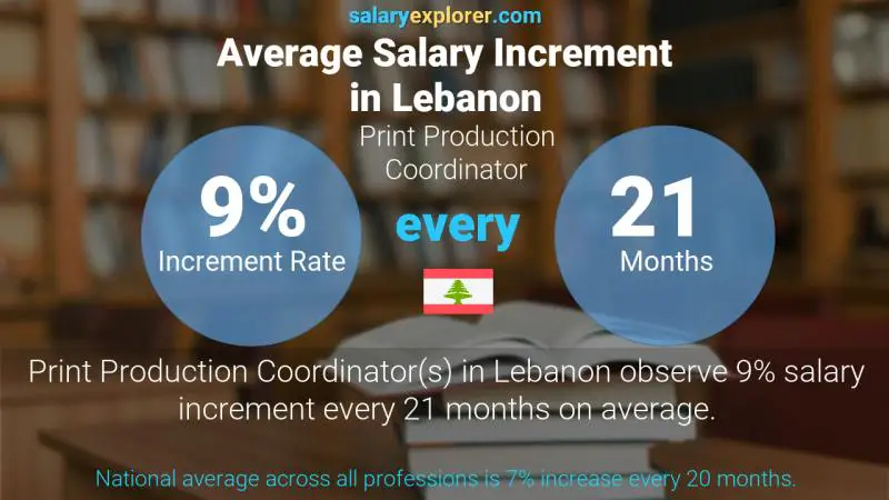 Annual Salary Increment Rate Lebanon Print Production Coordinator