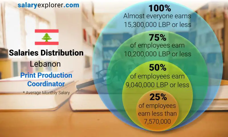 Median and salary distribution Lebanon Print Production Coordinator monthly