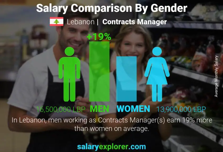 Salary comparison by gender Lebanon Contracts Manager monthly