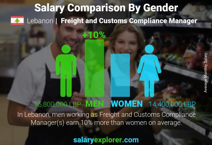 Salary comparison by gender Lebanon Freight and Customs Compliance Manager monthly