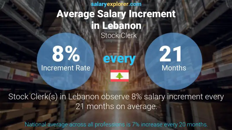 Annual Salary Increment Rate Lebanon Stock Clerk