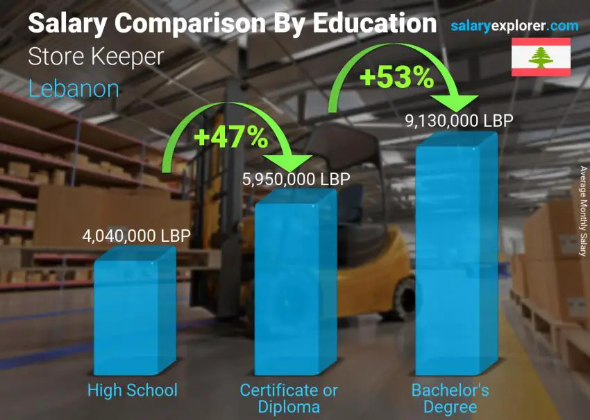 Salary comparison by education level monthly Lebanon Store Keeper