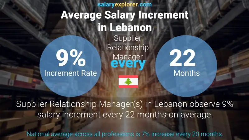 Annual Salary Increment Rate Lebanon Supplier Relationship Manager