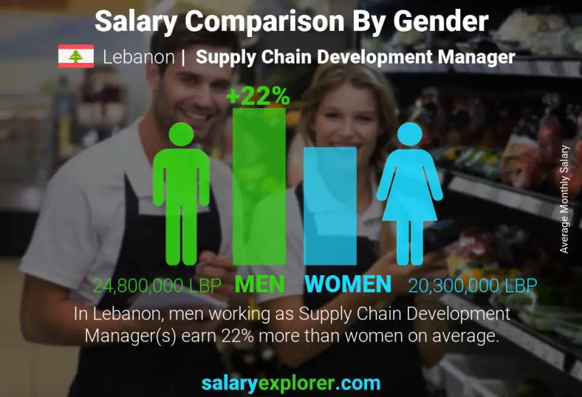 Salary comparison by gender Lebanon Supply Chain Development Manager monthly