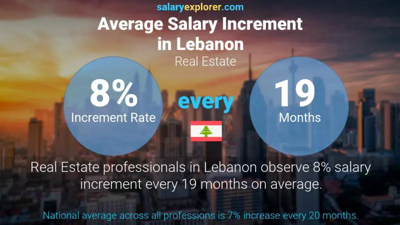 Annual Salary Increment Rate Lebanon Real Estate