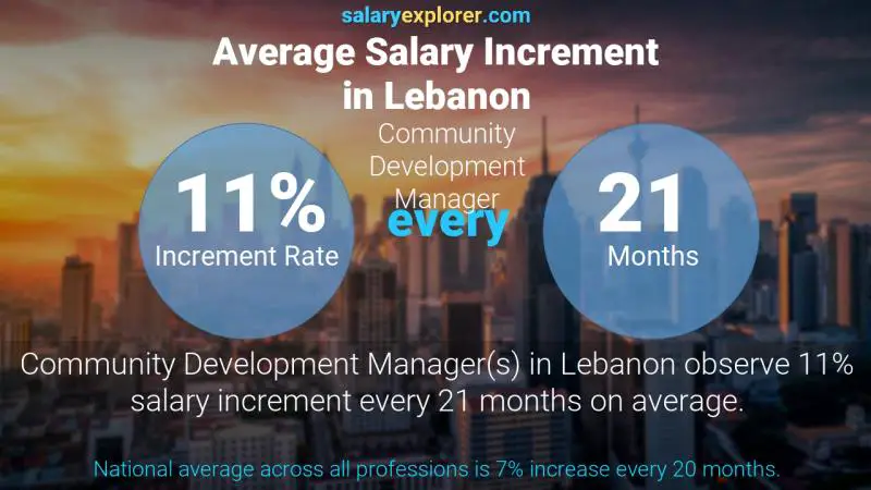 Annual Salary Increment Rate Lebanon Community Development Manager