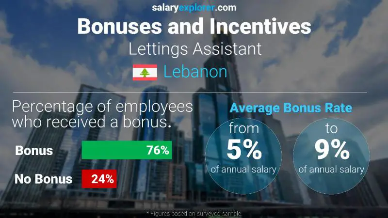 Annual Salary Bonus Rate Lebanon Lettings Assistant