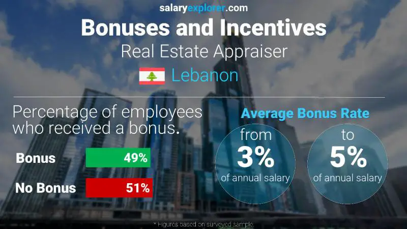 Annual Salary Bonus Rate Lebanon Real Estate Appraiser