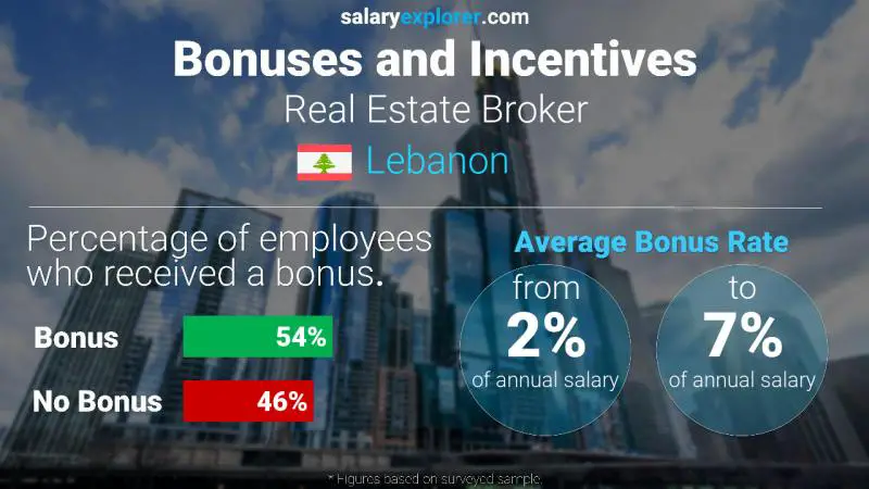 Annual Salary Bonus Rate Lebanon Real Estate Broker