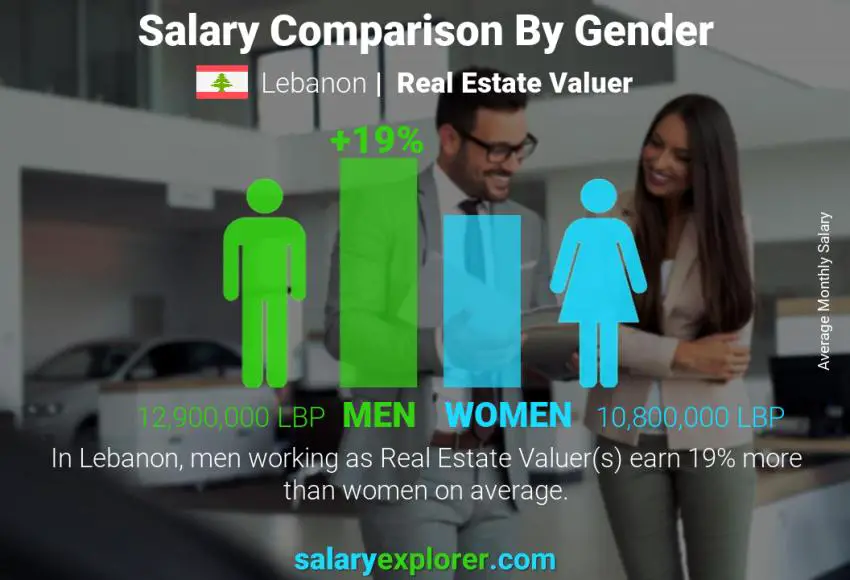 Salary comparison by gender Lebanon Real Estate Valuer monthly