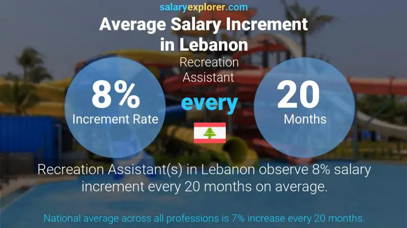 Annual Salary Increment Rate Lebanon Recreation Assistant