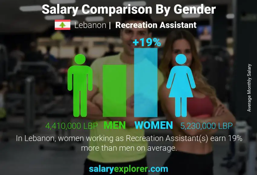 Salary comparison by gender Lebanon Recreation Assistant monthly