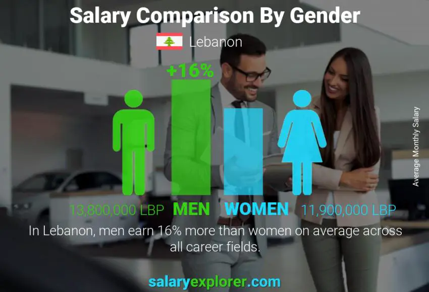 Salary comparison by gender Lebanon monthly