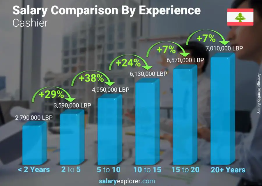 Salary comparison by years of experience monthly Lebanon Cashier