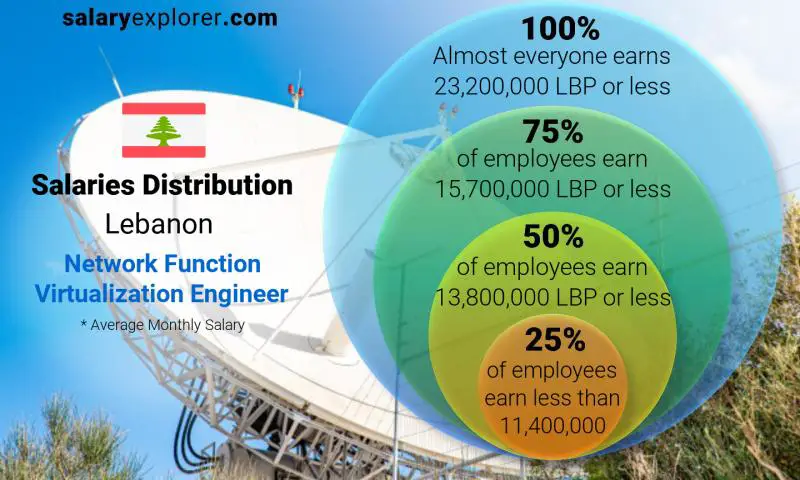 Median and salary distribution Lebanon Network Function Virtualization Engineer monthly