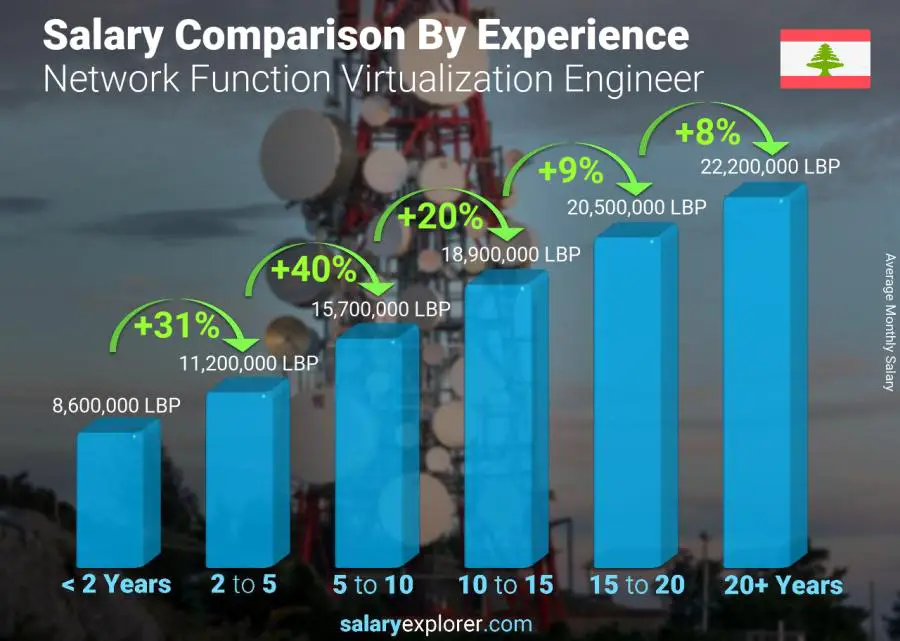 Salary comparison by years of experience monthly Lebanon Network Function Virtualization Engineer