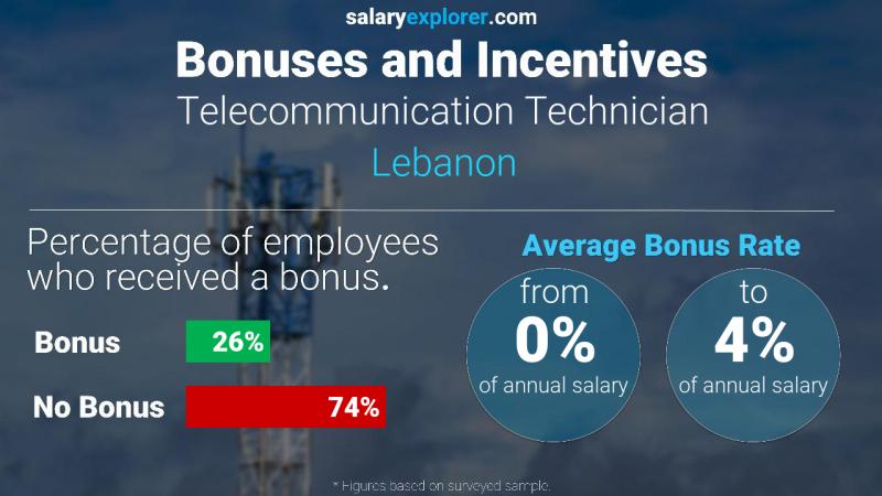 Annual Salary Bonus Rate Lebanon Telecommunication Technician