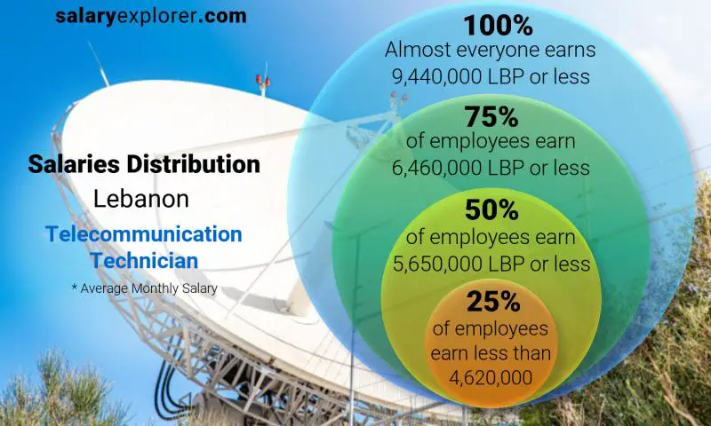 Median and salary distribution Lebanon Telecommunication Technician monthly